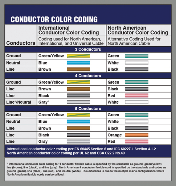 Electrical Wire: Us Electrical Wire Color Code